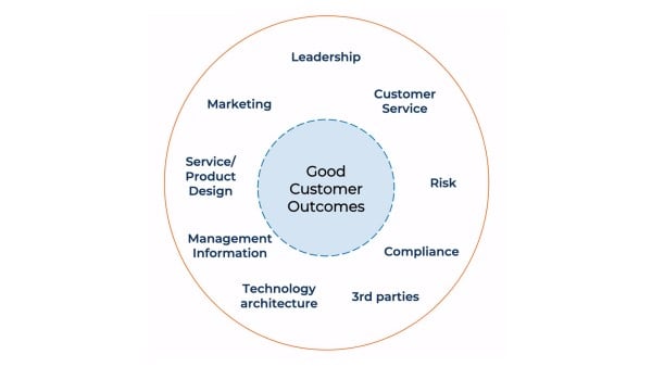 Diagram showing systems required for Good Customer Outcomes