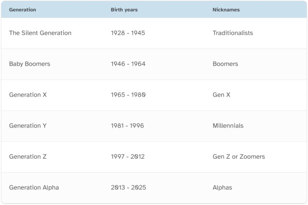 A table which outlines the different generations which years they cover and their nicknames: The Silent Generation 1928-1945 aka Traditionalists, Baby Boomers 1946-1964 aka Boomers, Gen X, 1965-1980 aka Gen X, Generation Y, 1981-1996 aka Millennials, Generation Z, 1997-2012 aka Gen Z or Zoomers, Generation Alpha, 2013-2025 aka Gen Alpha