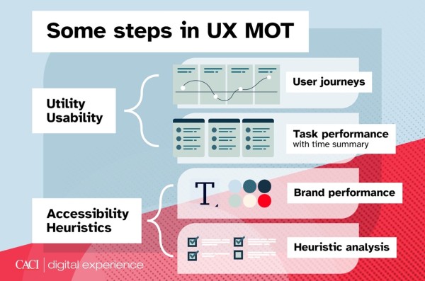 A stylised image outlining the steps taken as part of a UX MOT including usability, utility, heuristics and accessibility tests