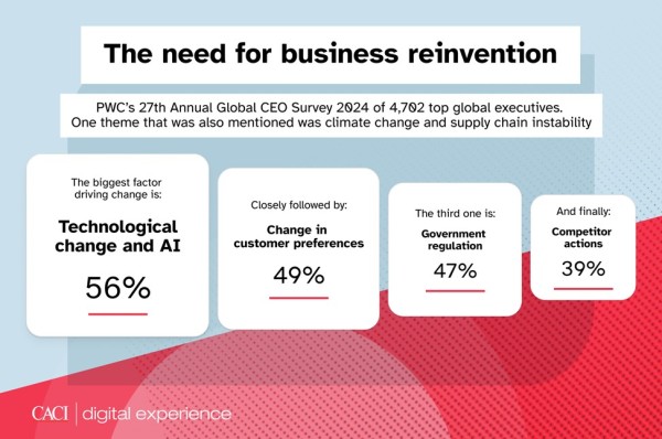 PWC 27th Annual Global CEO Survey 2024 results from asking what are the biggest factors driving change